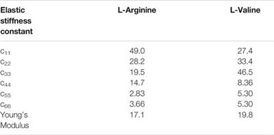 Ab-Initio Predictions of the Energy Harvesting Performance of L-Arginine and L-Valine Single Crystals